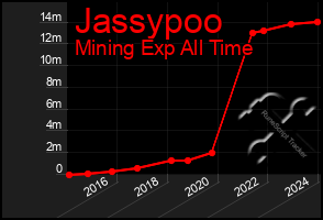 Total Graph of Jassypoo