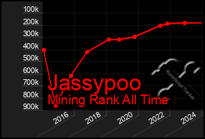 Total Graph of Jassypoo