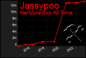 Total Graph of Jassypoo