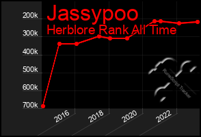 Total Graph of Jassypoo