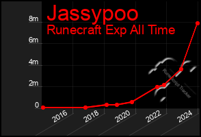 Total Graph of Jassypoo