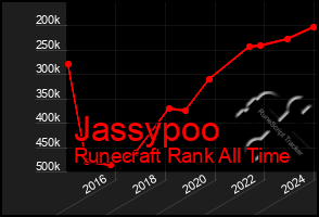 Total Graph of Jassypoo