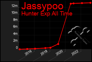 Total Graph of Jassypoo