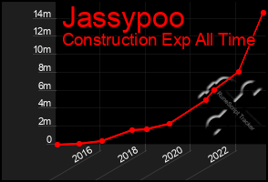 Total Graph of Jassypoo
