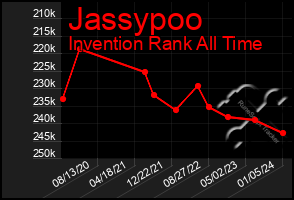 Total Graph of Jassypoo