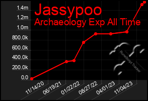 Total Graph of Jassypoo