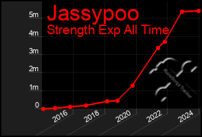 Total Graph of Jassypoo