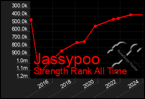 Total Graph of Jassypoo