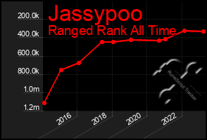 Total Graph of Jassypoo