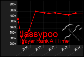 Total Graph of Jassypoo