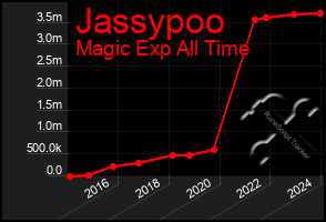 Total Graph of Jassypoo