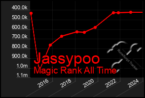 Total Graph of Jassypoo