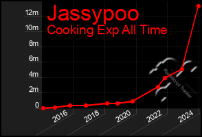 Total Graph of Jassypoo