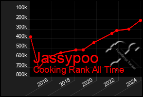 Total Graph of Jassypoo