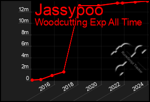 Total Graph of Jassypoo