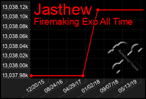 Total Graph of Jasthew