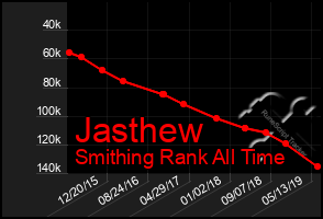 Total Graph of Jasthew