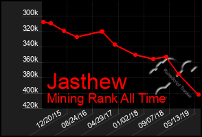 Total Graph of Jasthew