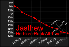 Total Graph of Jasthew