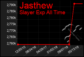 Total Graph of Jasthew