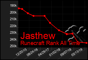 Total Graph of Jasthew