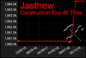 Total Graph of Jasthew