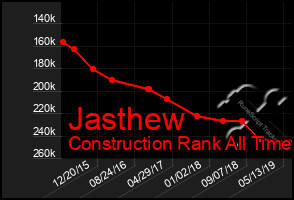 Total Graph of Jasthew