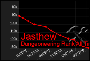 Total Graph of Jasthew