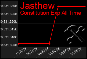 Total Graph of Jasthew