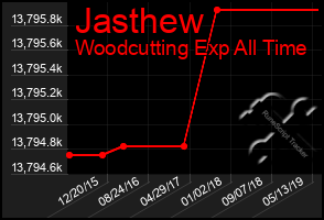 Total Graph of Jasthew