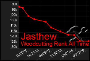 Total Graph of Jasthew