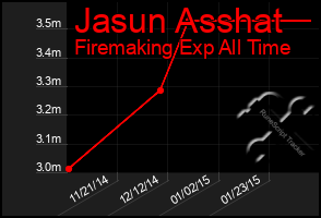 Total Graph of Jasun Asshat