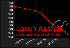 Total Graph of Jasun Asshat