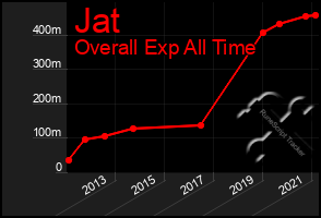 Total Graph of Jat