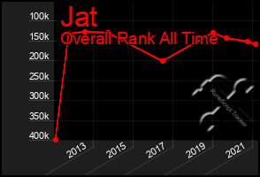 Total Graph of Jat