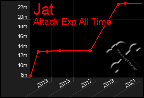 Total Graph of Jat