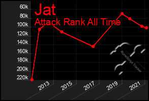 Total Graph of Jat