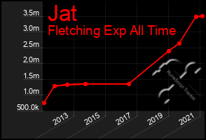 Total Graph of Jat