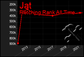 Total Graph of Jat