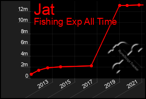 Total Graph of Jat