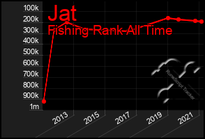 Total Graph of Jat