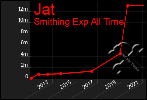 Total Graph of Jat