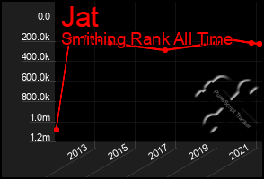 Total Graph of Jat