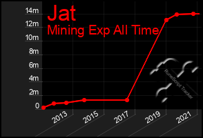 Total Graph of Jat