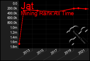 Total Graph of Jat