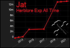 Total Graph of Jat