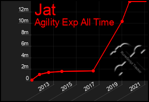 Total Graph of Jat