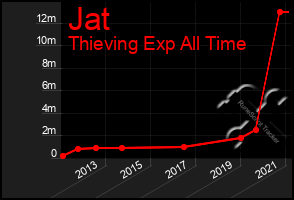 Total Graph of Jat