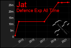 Total Graph of Jat