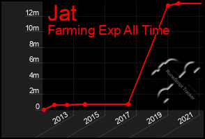 Total Graph of Jat